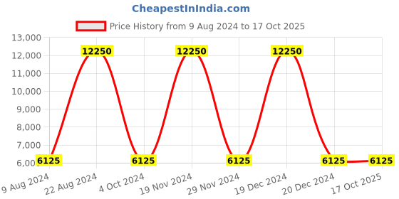 tatacliq.com Lacoste Multicolored Cotton Regular Fit Colour Block Polo T-Shirt lacoste Price History Graph from 9 Aug 2024 to 16 Oct 2025