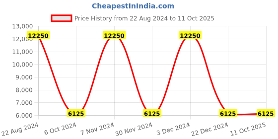 tatacliq.com Lacoste Multicolored Cotton Regular Fit Colour Block Polo T-Shirt lacoste Price History Graph from 22 Aug 2024 to 11 Oct 2025