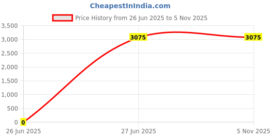tatacliq.com Lacoste Multicolored Cotton Regular Fit Printed Trunks - Pack Of 3 lacoste Price History Graph from 26 Jun 2025 to 4 Nov 2025