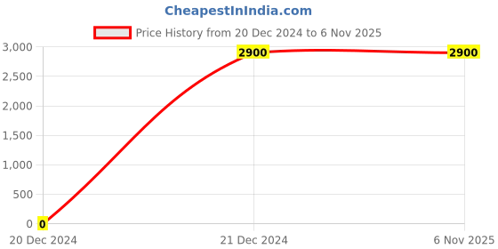 tatacliq.com Lacoste Multicolored Cotton Regular Fit Trunks - Pack Of 3 lacoste Price History Graph from 20 Dec 2024 to 5 Nov 2025