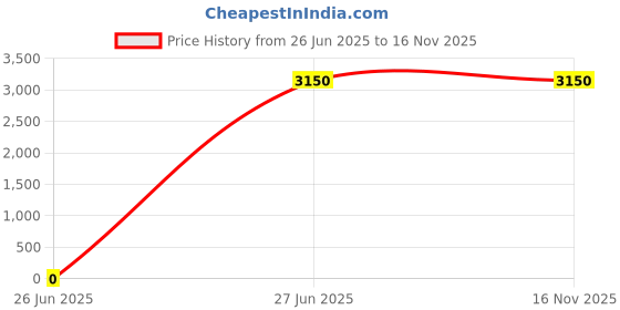 tatacliq.com Lacoste Multicolored Regular Fit Printed Trunks - Pack Of 3 lacoste Price History Graph from 26 Jun 2025 to 14 Nov 2025