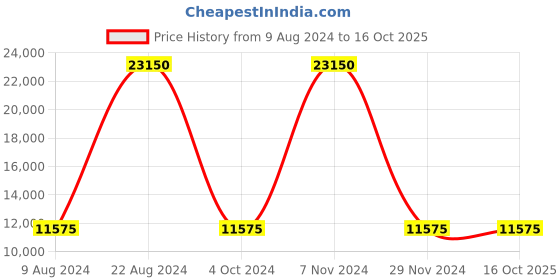 tatacliq.com Lacoste Multicolored Regular Fit Self Pattern Reversible Jacket lacoste Price History Graph from 9 Aug 2024 to 15 Oct 2025
