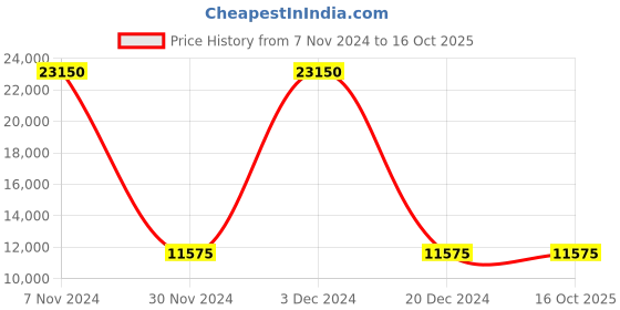 tatacliq.com Lacoste Multicolored Regular Fit Self Pattern Reversible Jacket lacoste Price History Graph from 7 Nov 2024 to 15 Oct 2025