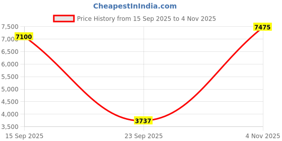 tatacliq.com Lacoste Navy Classic Fit Polo T-Shirt lacoste Price History Graph from 15 Sep 2025 to 4 Nov 2025