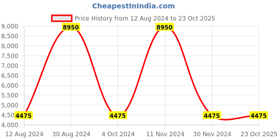 tatacliq.com Lacoste Navy Cotton Regular Fit Polo T-Shirt lacoste Price History Graph from 12 Aug 2024 to 22 Oct 2025