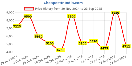 tatacliq.com Lacoste Navy Cotton Regular Fit Polo T-Shirt lacoste Price History Graph from 29 Nov 2024 to 23 Sep 2025