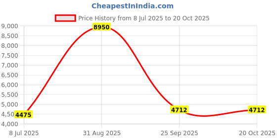 tatacliq.com Lacoste Navy Cotton Regular Fit Polo T-Shirt lacoste Price History Graph from 8 Jul 2025 to 20 Oct 2025