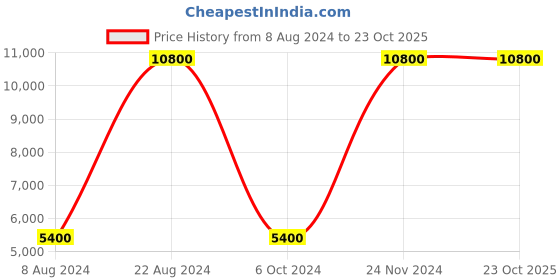 tatacliq.com Lacoste Navy Cotton Slim Fit Shirts lacoste Price History Graph from 8 Aug 2024 to 23 Oct 2025