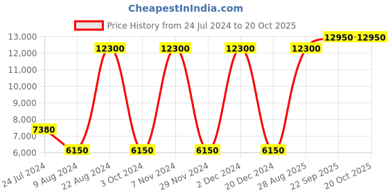 tatacliq.com Lacoste Navy Linen Regular Fit Shirt lacoste Price History Graph from 24 Jul 2024 to 19 Oct 2025