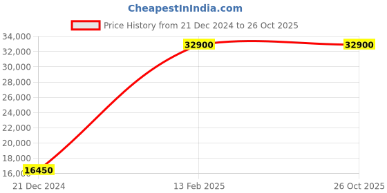 tatacliq.com Lacoste Navy Regular Fit Overcoat lacoste Price History Graph from 21 Dec 2024 to 25 Oct 2025