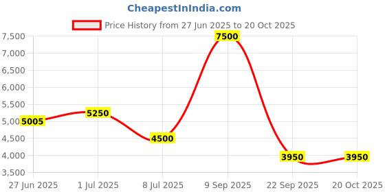 tatacliq.com Lacoste Off White Classic Fit Polo T-Shirt lacoste Price History Graph from 27 Jun 2025 to 20 Oct 2025