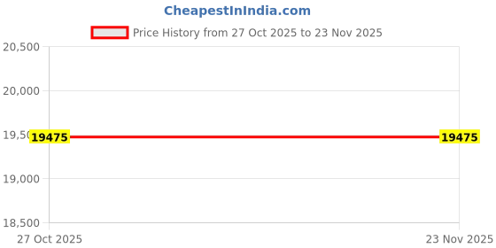 tatacliq.com Lacoste Off White Oversize Fluid Sweatpants lacoste Price History Graph from 27 Oct 2025 to 23 Nov 2025