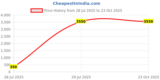 tatacliq.com Lacoste Orange Classic Fit Polo T-Shirt lacoste Price History Graph from 28 Jul 2025 to 22 Oct 2025
