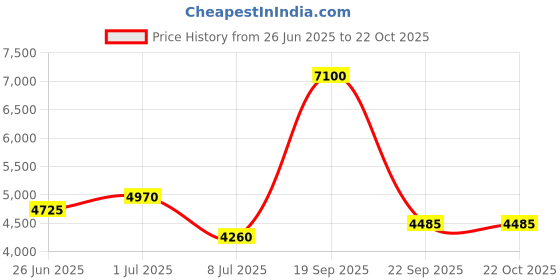 tatacliq.com Lacoste Pink Classic Fit Polo T-Shirt lacoste Price History Graph from 26 Jun 2025 to 22 Oct 2025