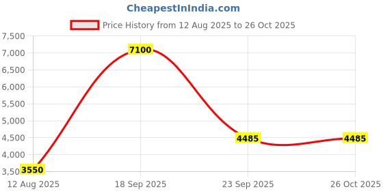 tatacliq.com Lacoste Pink Classic Fit Polo T-Shirt lacoste Price History Graph from 12 Aug 2025 to 26 Oct 2025