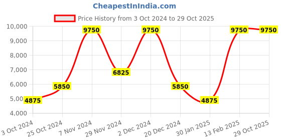 tatacliq.com Lacoste Pink Cotton Loose Fit Unisex Polo T-Shirt lacoste Price History Graph from 3 Oct 2024 to 29 Oct 2025