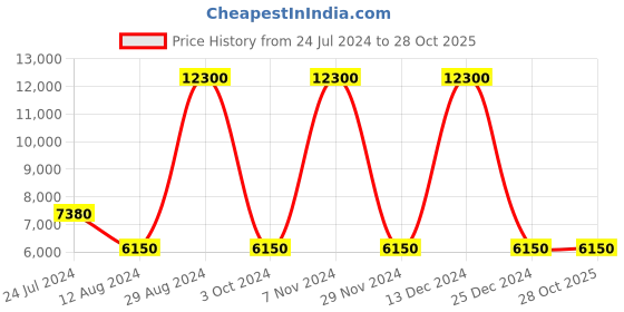 tatacliq.com Lacoste Pink Linen Regular Fit Shirt lacoste Price History Graph from 24 Jul 2024 to 28 Oct 2025