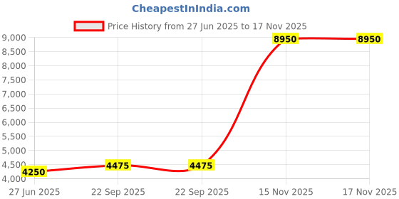 tatacliq.com Lacoste Pink Regular Fit Checks Shirt lacoste Price History Graph from 27 Jun 2025 to 17 Nov 2025