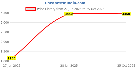 tatacliq.com Lacoste Pink Regular Fit Embroidered Sports T-Shirt lacoste Price History Graph from 27 Jun 2025 to 25 Oct 2025