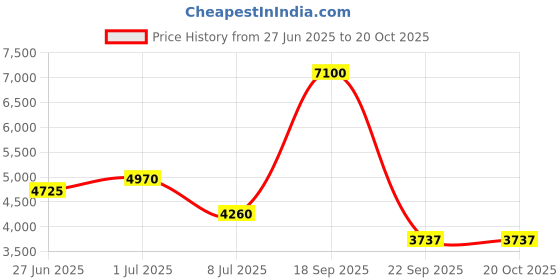 tatacliq.com Lacoste Pink Slim Fit Polo T-Shirt lacoste Price History Graph from 27 Jun 2025 to 20 Oct 2025