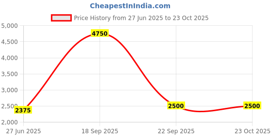 tatacliq.com Lacoste Purple Classic Fit Printed T-Shirt lacoste Price History Graph from 27 Jun 2025 to 22 Oct 2025
