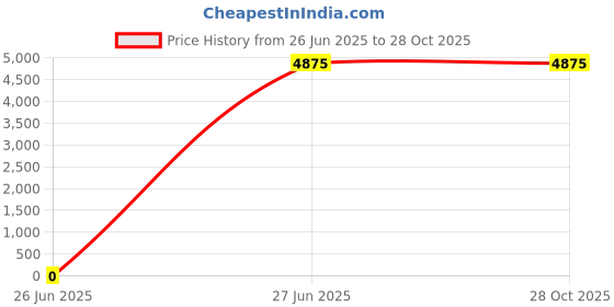 tatacliq.com Lacoste Purple Slim Fit Polo T-Shirt lacoste Price History Graph from 26 Jun 2025 to 27 Oct 2025