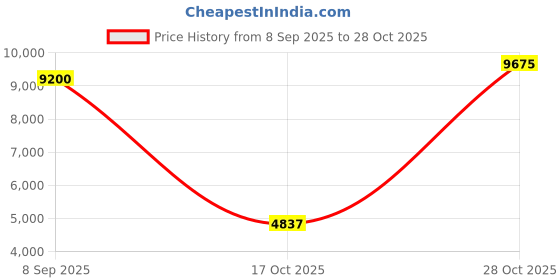 tatacliq.com Lacoste Red Classic Fit Polo T-Shirt lacoste Price History Graph from 8 Sep 2025 to 28 Oct 2025
