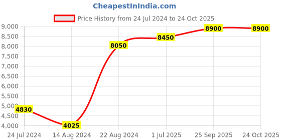 tatacliq.com Lacoste Red Cotton Regular Fit Polo T-Shirt lacoste Price History Graph from 24 Jul 2024 to 23 Oct 2025