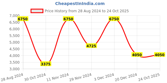 tatacliq.com Lacoste Red L.12.12 Classic Fit Polo T-Shirt lacoste Price History Graph from 28 Aug 2024 to 23 Oct 2025