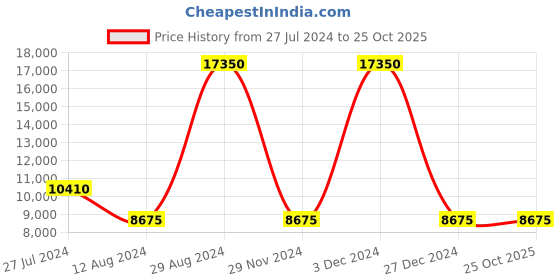 tatacliq.com Lacoste Top Grain Black Medium Leather Hobo Bag lacoste Price History Graph from 27 Jul 2024 to 25 Oct 2025