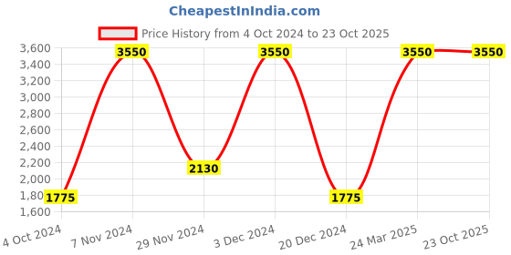 tatacliq.com Lacoste Unisex Blue & Green Cotton Striped Polos & T-shirts lacoste Price History Graph from 4 Oct 2024 to 23 Oct 2025