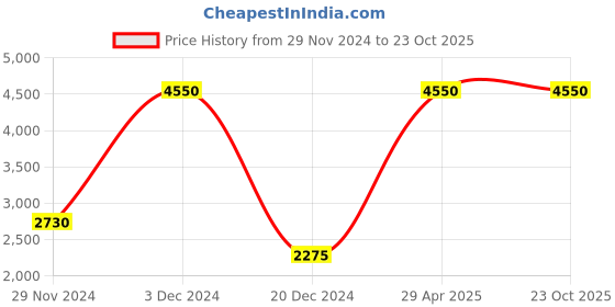 tatacliq.com Lacoste Unisex Blue Cotton Solid Polos & T-shirts lacoste Price History Graph from 29 Nov 2024 to 23 Oct 2025