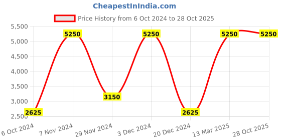 tatacliq.com Lacoste Unisex Green & White Cotton Color Block Polos & T-shirts lacoste Price History Graph from 6 Oct 2024 to 28 Oct 2025