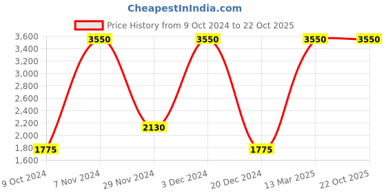 tatacliq.com Lacoste Unisex Green & White Cotton Color Block Polos & T-shirts lacoste Price History Graph from 9 Oct 2024 to 22 Oct 2025