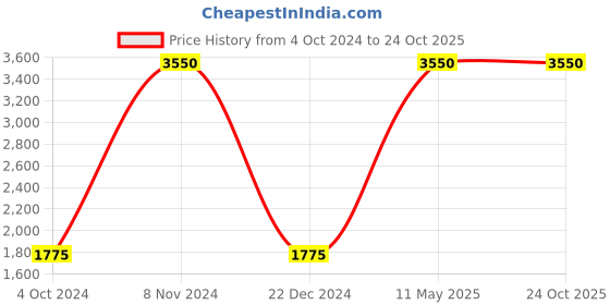 tatacliq.com Lacoste Unisex Navy & Red Cotton Color Block Polos & T-shirts lacoste Price History Graph from 4 Oct 2024 to 23 Oct 2025