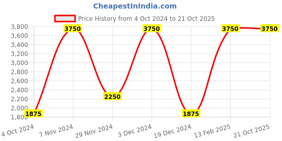 tatacliq.com Lacoste Unisex Peach Cotton Printed Polos & T-shirts lacoste Price History Graph from 4 Oct 2024 to 20 Oct 2025