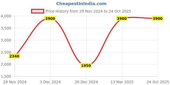 tatacliq.com Lacoste Unisex Pink Cotton Printed Polos & T-shirts lacoste Price History Graph from 29 Nov 2024 to 24 Oct 2025