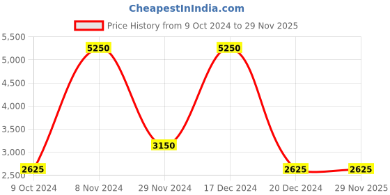 tatacliq.com Lacoste Unisex Red & Navy Cotton Color Block Polos & T-shirts lacoste Price History Graph from 9 Oct 2024 to 29 Nov 2025