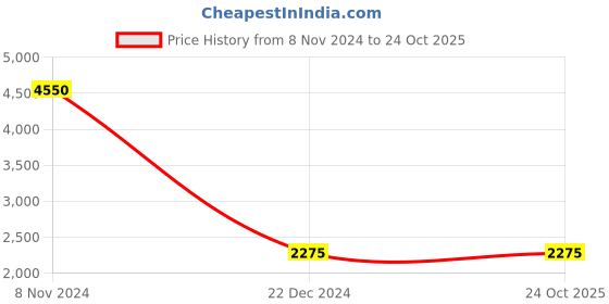 tatacliq.com Lacoste Unisex Yellow Cotton Solid Polos & T-shirts lacoste Price History Graph from 8 Nov 2024 to 23 Oct 2025