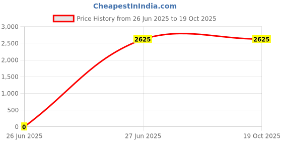 tatacliq.com Lacoste White Classic Fit Colour Block T-Shirt lacoste Price History Graph from 26 Jun 2025 to 18 Oct 2025