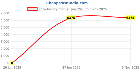 tatacliq.com Lacoste White Classic Fit Floral Print Polo T-Shirt lacoste Price History Graph from 26 Jun 2025 to 4 Nov 2025
