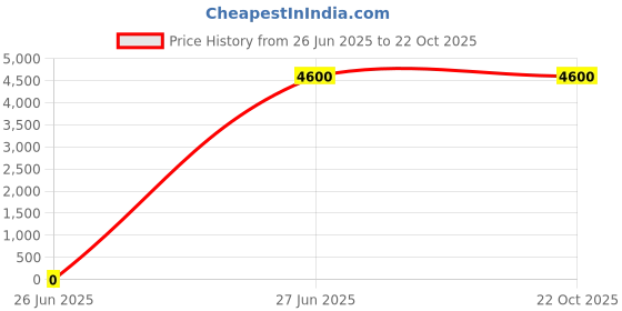 tatacliq.com Lacoste White Classic Fit Polo T-Shirt lacoste Price History Graph from 26 Jun 2025 to 21 Oct 2025