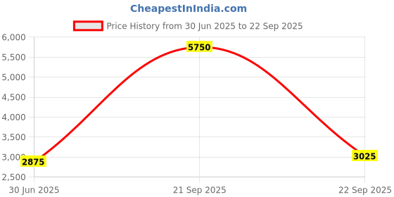 tatacliq.com Lacoste White Classic Fit Printed T-Shirt lacoste Price History Graph from 30 Jun 2025 to 22 Sep 2025