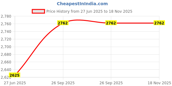 tatacliq.com Lacoste White Classic Fit Printed T-Shirt lacoste Price History Graph from 27 Jun 2025 to 18 Nov 2025