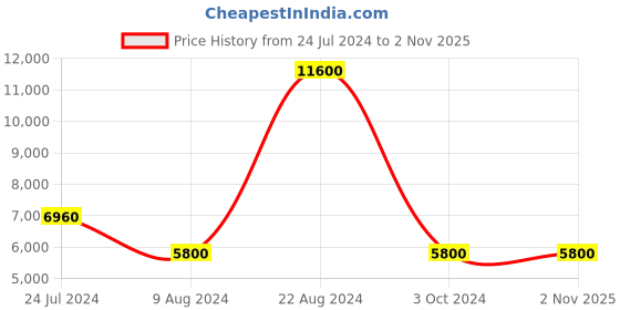 tatacliq.com Lacoste White Cotton Classic Fit Hooded Sweatshirt lacoste Price History Graph from 24 Jul 2024 to 1 Nov 2025