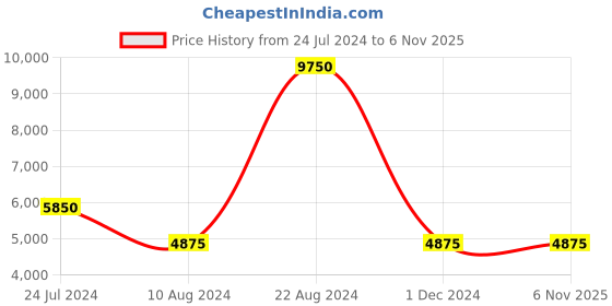tatacliq.com Lacoste White Cotton Loose Fit Polo T-Shirt lacoste Price History Graph from 24 Jul 2024 to 1 Nov 2025