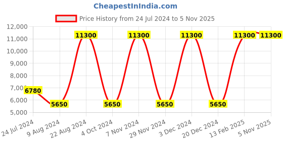 tatacliq.com Lacoste White Cotton Regular Fit Printed Polo T-Shirt lacoste Price History Graph from 24 Jul 2024 to 4 Nov 2025