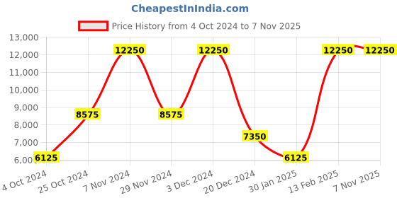 tatacliq.com Lacoste White Cotton Regular Fit Printed Sports Polo lacoste Price History Graph from 4 Oct 2024 to 2 Nov 2025