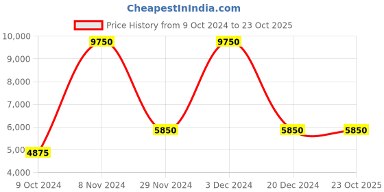tatacliq.com Lacoste White Cotton Regular Fit Printed Sports Polo lacoste Price History Graph from 9 Oct 2024 to 23 Oct 2025