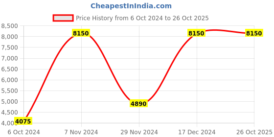 tatacliq.com Lacoste White Cotton Regular Fit Printed Sports Shorts lacoste Price History Graph from 6 Oct 2024 to 26 Oct 2025